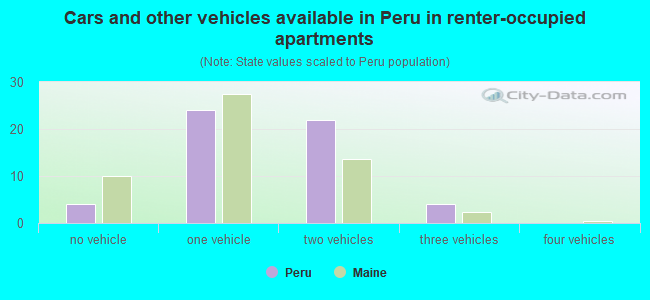 Cars and other vehicles available in Peru in renter-occupied apartments
