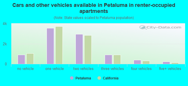 Cars and other vehicles available in Petaluma in renter-occupied apartments