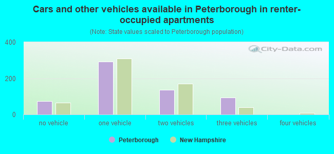 Cars and other vehicles available in Peterborough in renter-occupied apartments