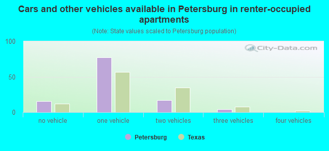 Cars and other vehicles available in Petersburg in renter-occupied apartments