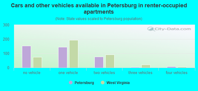 Cars and other vehicles available in Petersburg in renter-occupied apartments