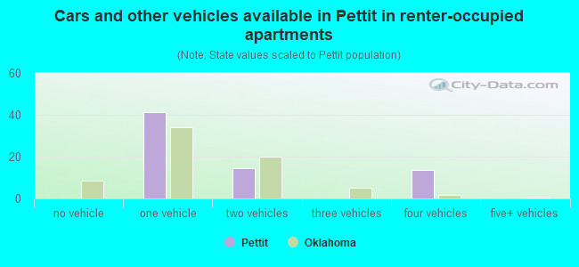 Cars and other vehicles available in Pettit in renter-occupied apartments