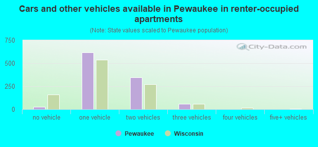 Cars and other vehicles available in Pewaukee in renter-occupied apartments