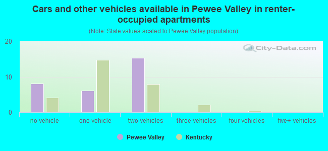 Cars and other vehicles available in Pewee Valley in renter-occupied apartments