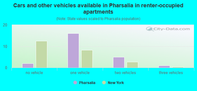 Cars and other vehicles available in Pharsalia in renter-occupied apartments