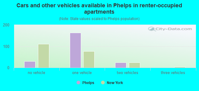 Cars and other vehicles available in Phelps in renter-occupied apartments
