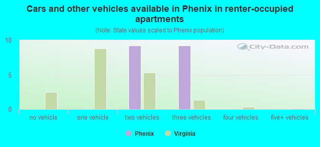 Cars and other vehicles available in Phenix in renter-occupied apartments