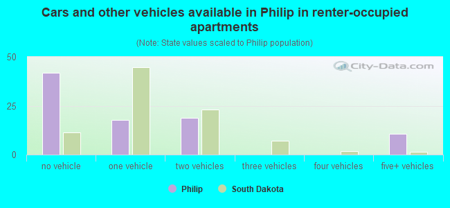 Cars and other vehicles available in Philip in renter-occupied apartments