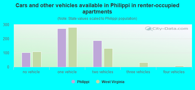 Cars and other vehicles available in Philippi in renter-occupied apartments