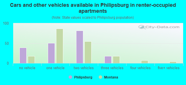 Cars and other vehicles available in Philipsburg in renter-occupied apartments
