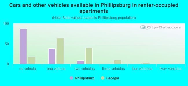 Cars and other vehicles available in Phillipsburg in renter-occupied apartments