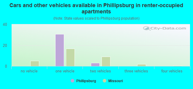 Cars and other vehicles available in Phillipsburg in renter-occupied apartments