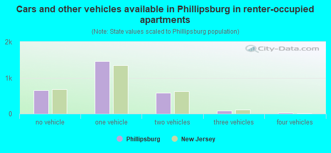 Cars and other vehicles available in Phillipsburg in renter-occupied apartments