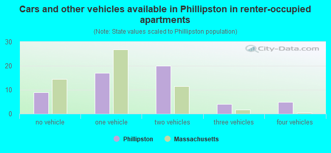 Cars and other vehicles available in Phillipston in renter-occupied apartments