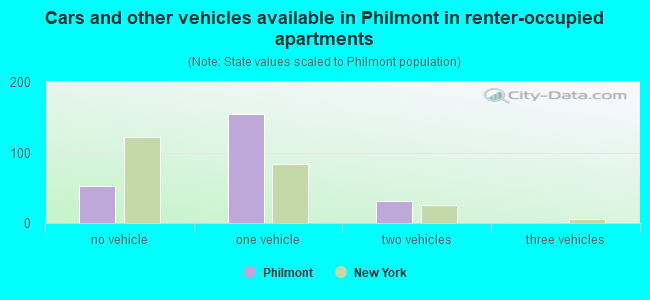 Cars and other vehicles available in Philmont in renter-occupied apartments