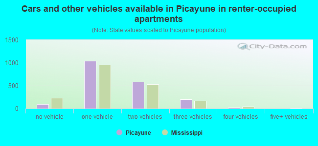 Cars and other vehicles available in Picayune in renter-occupied apartments