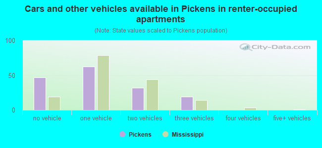 Cars and other vehicles available in Pickens in renter-occupied apartments