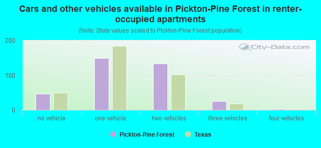 Cars and other vehicles available in Pickton-Pine Forest in renter-occupied apartments