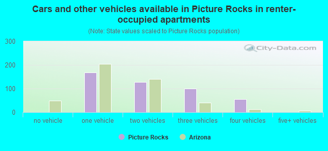 Cars and other vehicles available in Picture Rocks in renter-occupied apartments