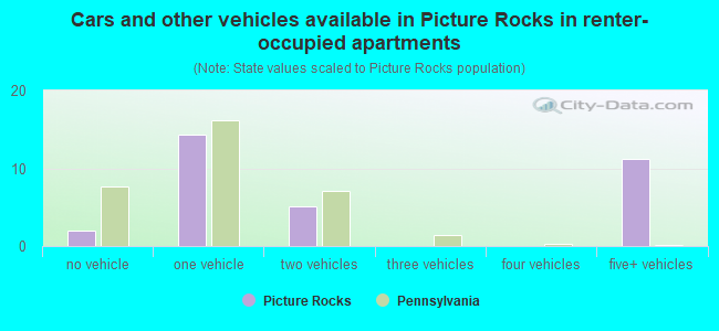 Cars and other vehicles available in Picture Rocks in renter-occupied apartments