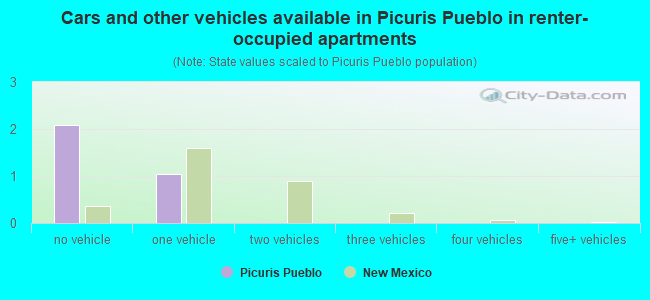 Cars and other vehicles available in Picuris Pueblo in renter-occupied apartments