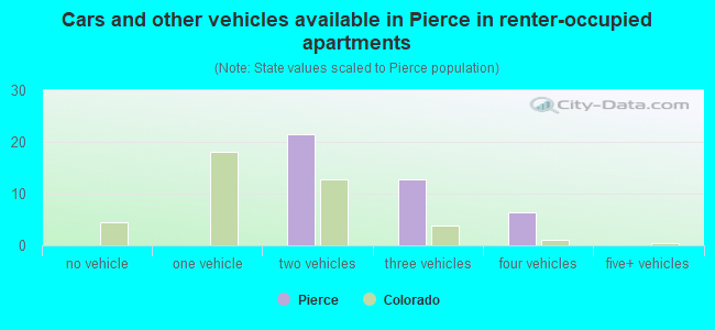 Cars and other vehicles available in Pierce in renter-occupied apartments