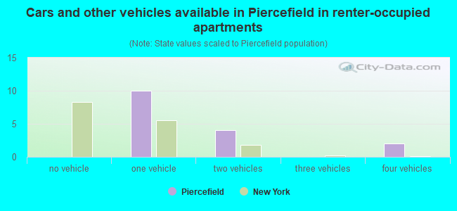 Cars and other vehicles available in Piercefield in renter-occupied apartments