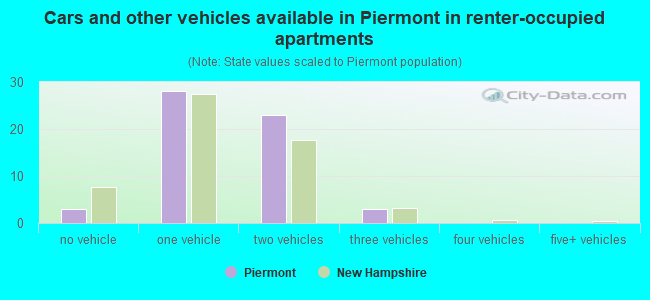 Cars and other vehicles available in Piermont in renter-occupied apartments