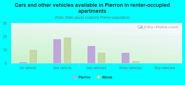 Cars and other vehicles available in Pierron in renter-occupied apartments