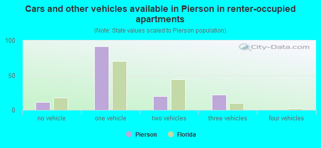 Cars and other vehicles available in Pierson in renter-occupied apartments