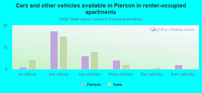 Cars and other vehicles available in Pierson in renter-occupied apartments