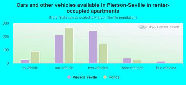 Cars and other vehicles available in Pierson-Seville in renter-occupied apartments