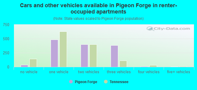 Cars and other vehicles available in Pigeon Forge in renter-occupied apartments