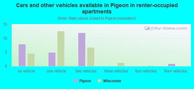Cars and other vehicles available in Pigeon in renter-occupied apartments