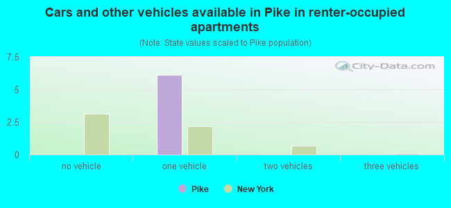 Cars and other vehicles available in Pike in renter-occupied apartments