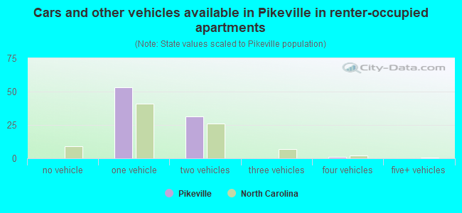 Cars and other vehicles available in Pikeville in renter-occupied apartments