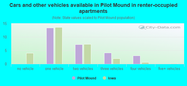 Cars and other vehicles available in Pilot Mound in renter-occupied apartments