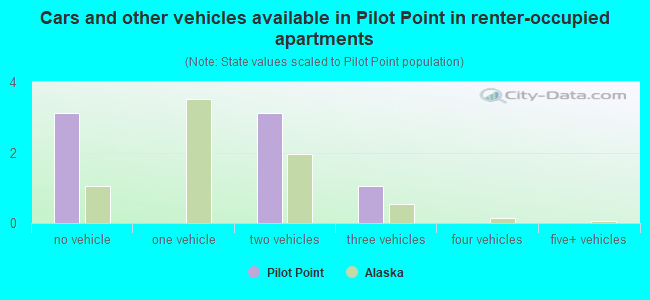Cars and other vehicles available in Pilot Point in renter-occupied apartments