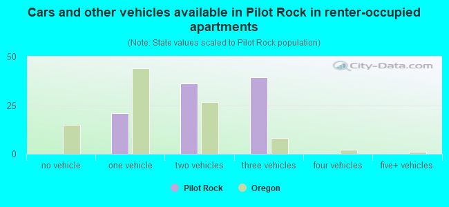 Cars and other vehicles available in Pilot Rock in renter-occupied apartments