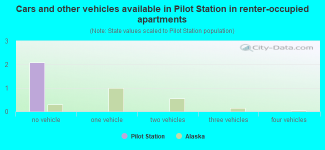 Cars and other vehicles available in Pilot Station in renter-occupied apartments
