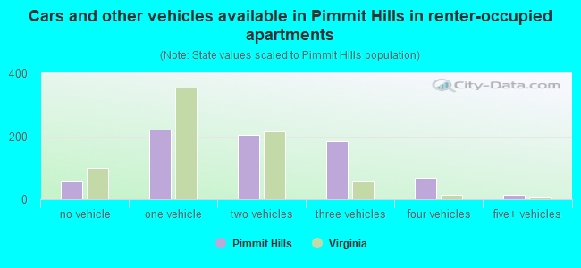 Cars and other vehicles available in Pimmit Hills in renter-occupied apartments