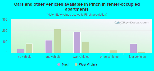 Cars and other vehicles available in Pinch in renter-occupied apartments