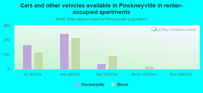 Cars and other vehicles available in Pinckneyville in renter-occupied apartments