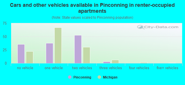 Cars and other vehicles available in Pinconning in renter-occupied apartments