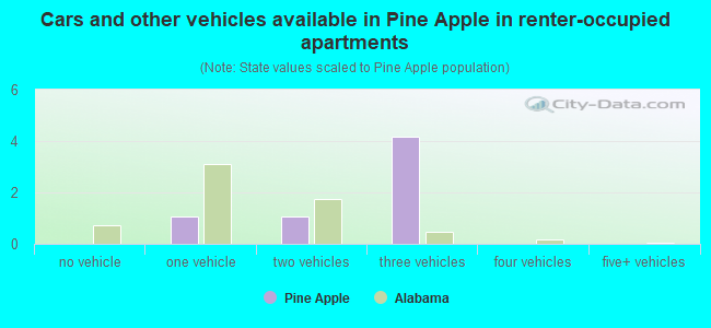 Cars and other vehicles available in Pine Apple in renter-occupied apartments