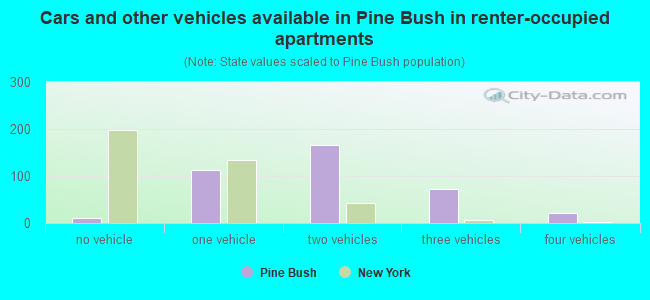 Cars and other vehicles available in Pine Bush in renter-occupied apartments