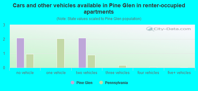 Cars and other vehicles available in Pine Glen in renter-occupied apartments