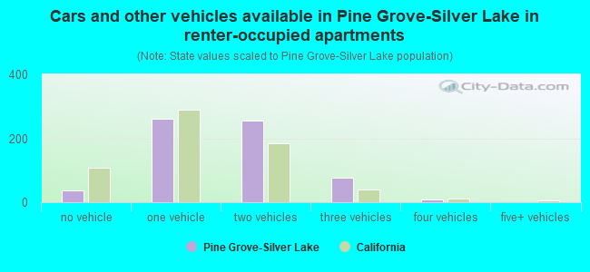 Cars and other vehicles available in Pine Grove-Silver Lake in renter-occupied apartments