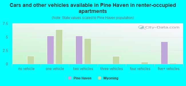 Cars and other vehicles available in Pine Haven in renter-occupied apartments