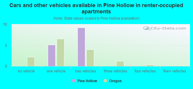 Cars and other vehicles available in Pine Hollow in renter-occupied apartments